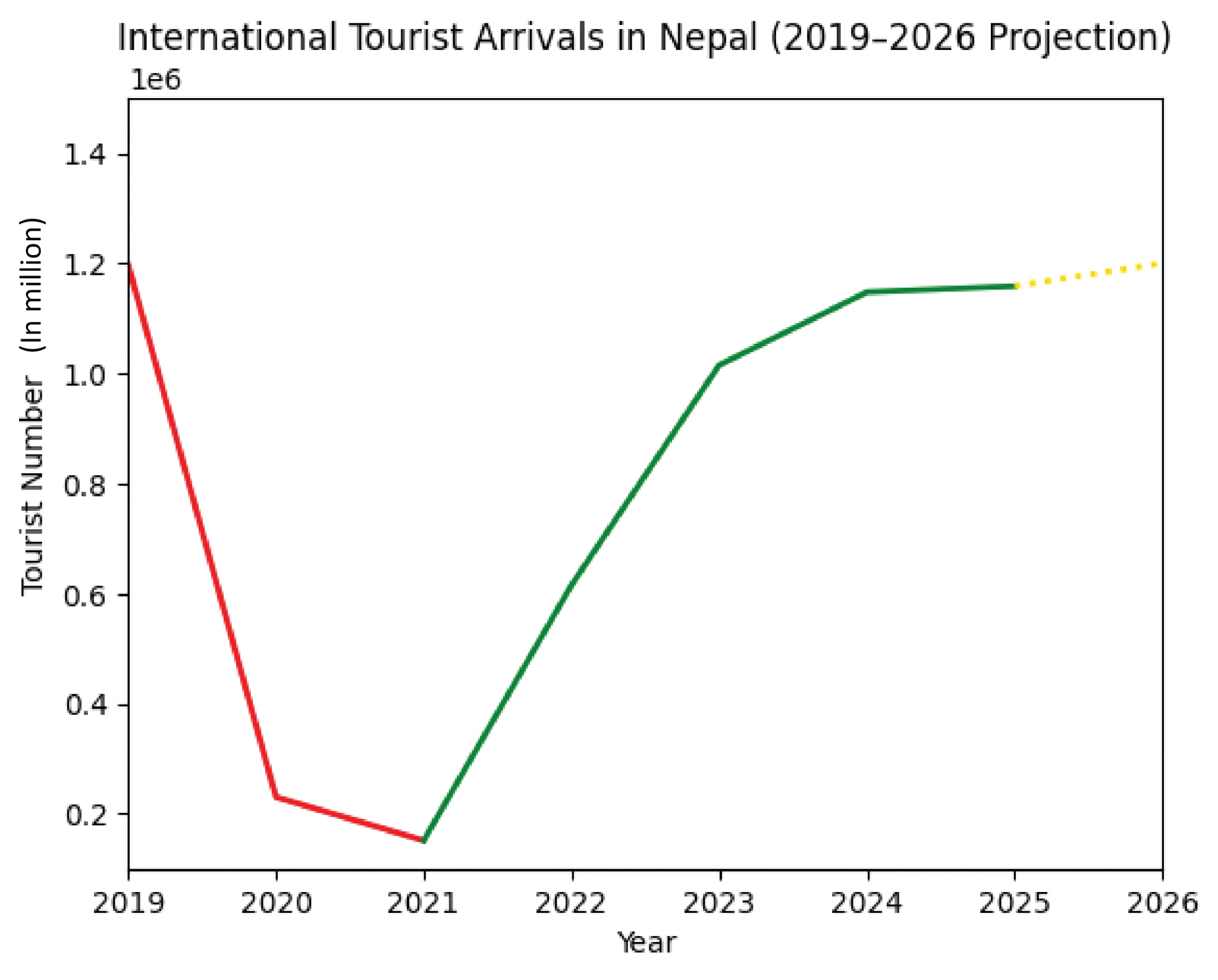 Chart showing the rise of incoming tourist over the years