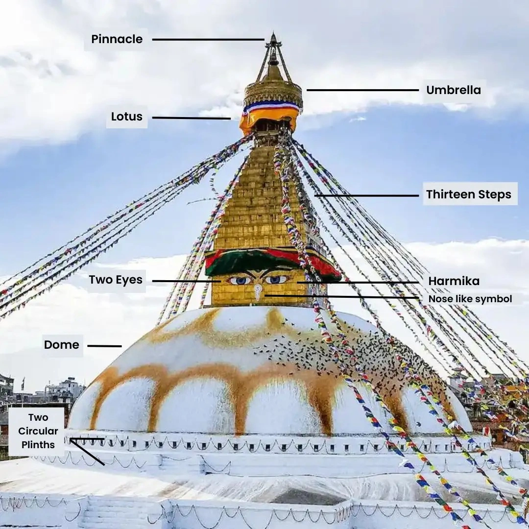 Different parts of main Boudhanath Stupa