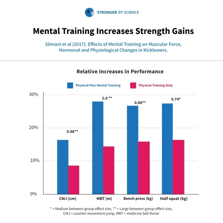 mental training increases strenght gains comparisions
